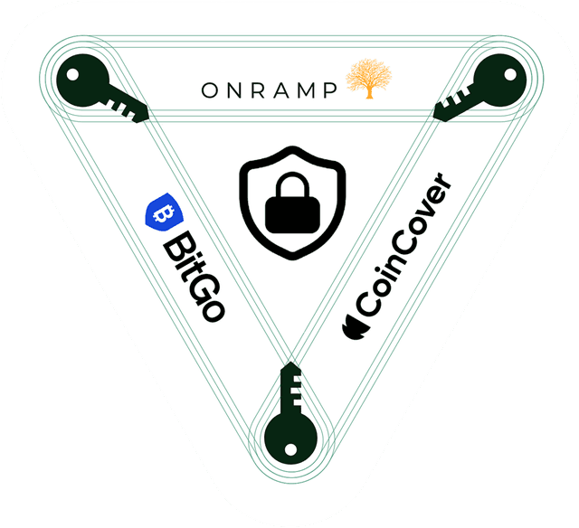 Multi-Institution Custody badge: Onramp, BitGo, and CoinCover protect your vault