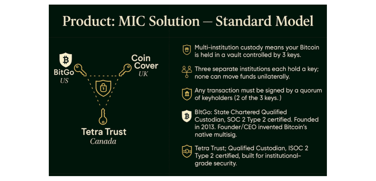 Diagram titled Product: MIC Solution, Standard Model, showing the three institutions in Onramp's Multi-Institution Custody at the time, BitGo, CoinCover and Tetra Trust, with a list of how the vault works.