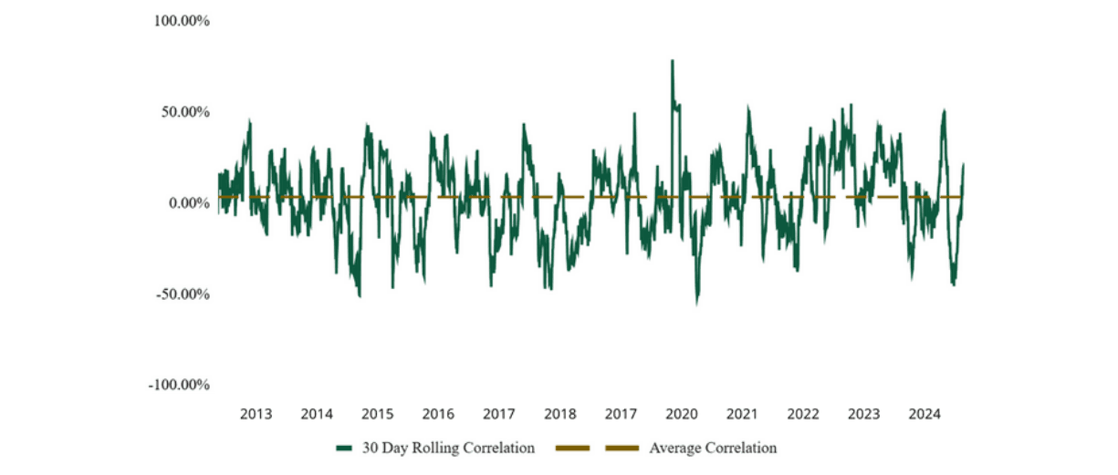 Thirty-day rolling correlation between bitcoin and the US Aggregate Bond Index from 2013 to 2024, moving above and below zero around a low average.