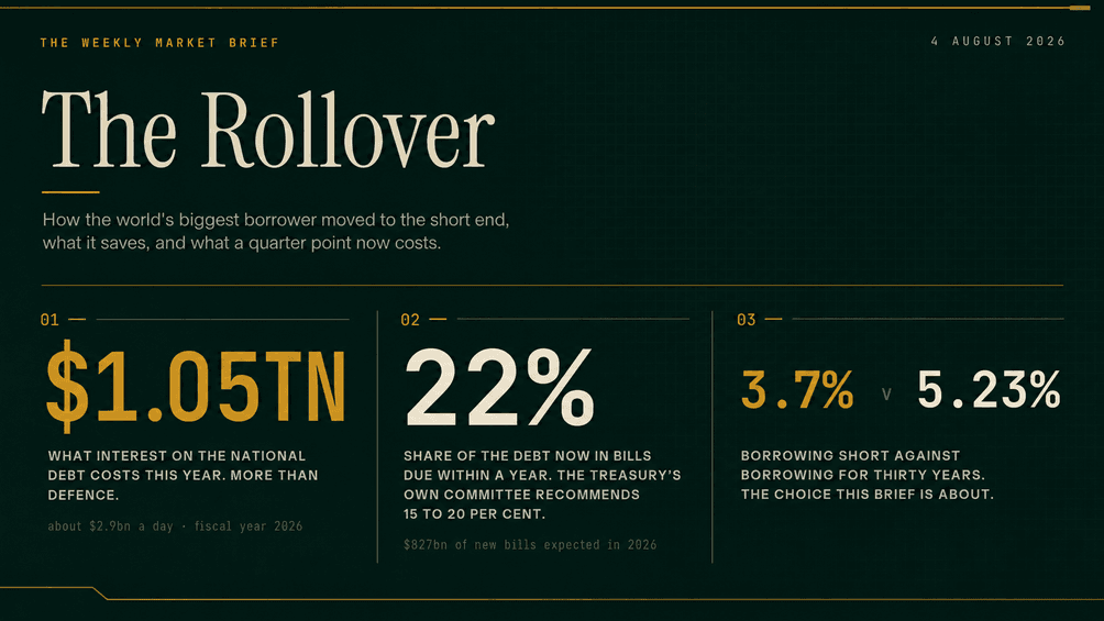 Title slide for The Rollover, with three headline figures. 01: $1.05tn, what interest on the national debt costs this year, more than defence, about $2.9bn a day in fiscal year 2026. 02: 22 per cent, the share of the debt now in bills due within a year, against the Treasury's own committee recommendation of 15 to 20 per cent, with $827bn of new bills expected in 2026. 03: 3.7 per cent versus 5.23 per cent, borrowing short against borrowing for thirty years, the choice this brief is about.