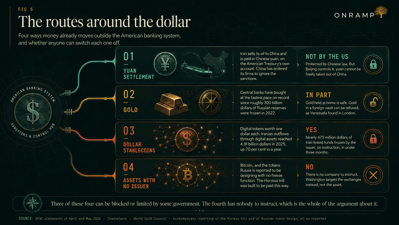 FIG 5, The routes around the dollar: four ways money already moves outside the American banking system, and whether anyone can switch each one off. 01, yuan settlement: Iran sells its oil to China and is paid in Chinese yuan, on the American Treasury's own account, and China has ordered its firms to ignore the sanctions. Not blockable by the US, but Beijing controls it, since yuan cannot be freely taken out of China. 02, gold: central banks have bought at the fastest pace on record since roughly 300 billion dollars of Russian reserves were frozen in 2022. Blockable in part, because gold held at home is safe while gold in a foreign vault can be refused, as Venezuela found in London. 03, dollar stablecoins: digital tokens worth one dollar each, with Iranian outflows through digital assets reaching 4.18 billion dollars in 2025, up 70 per cent in a year. Blockable, with nearly 475 million dollars of Iran-linked funds frozen by the issuer, on instruction, in under three months. 04, assets with no issuer: bitcoin, and the tokens Russia is reported to be designing with no freeze function, with the Hormuz toll built to be paid this way. Not blockable, because there is no company to instruct, so Washington targets the exchanges instead of the asset.