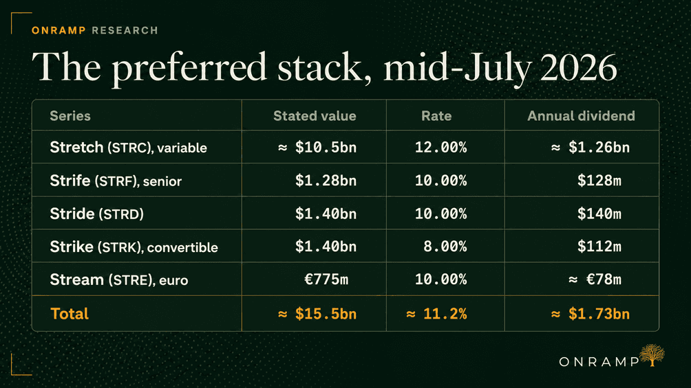 Table titled The preferred stack, mid-July 2026, from Onramp Research. Columns are series, stated value, rate and annual dividend. Stretch (STRC), variable: about $10.5 billion, 12.00 per cent, about $1.26 billion. Strife (STRF), senior: $1.28 billion, 10.00 per cent, $128 million. Stride (STRD): $1.40 billion, 10.00 per cent, $140 million. Strike (STRK), convertible: $1.40 billion, 8.00 per cent, $112 million. Stream (STRE), euro: 775 million euros, 10.00 per cent, about 78 million euros. Total: about $15.5 billion, about 11.2 per cent, about $1.73 billion.