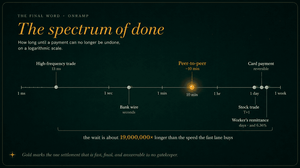 Logarithmic timeline titled "The spectrum of done," showing how long until a payment can no longer be undone, from one nanosecond to one week. A high-frequency trade settles in about 13 milliseconds and a bank wire in seconds; a peer-to-peer settlement clears in about 10 minutes; a card payment and a stock trade take roughly a day; and a worker's remittance takes days at an average cost of 6.36 percent. A note reads that the wait the poorest endure is about 19,000,000 times longer than the speed the fast lane buys. Gold marks the one settlement that is fast, final, and answerable to no gatekeeper.