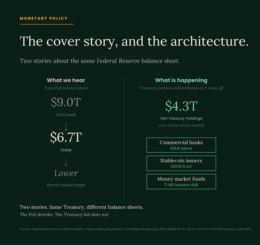 Cover summary contrasting what we hear (total Fed balance sheet falling from a $9.0T 2022 peak to $6.7T today toward a lower Warsh target) with what is happening (the $4.3T Fed Treasury holdings running off into the private market, absorbed by commercial banks via ESLR reform, stablecoin issuers via the GENIUS Act, and money market funds via the T-bill issuance shift).