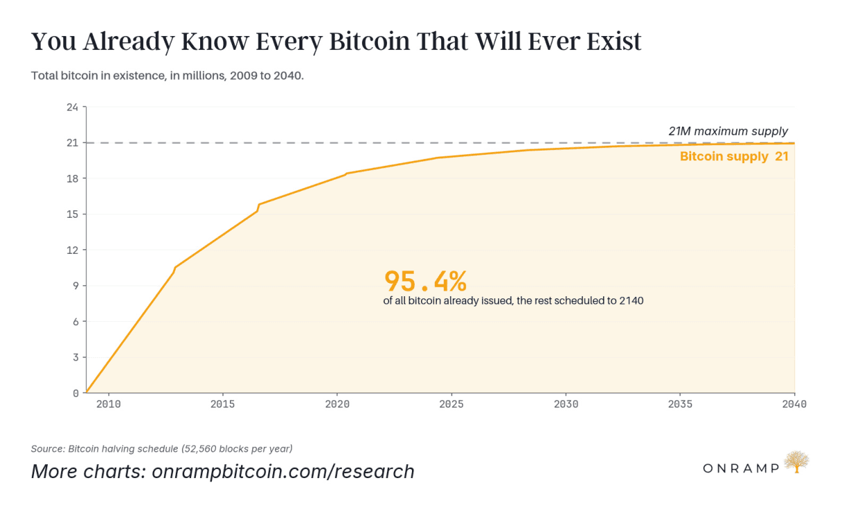 Chart of total bitcoin in existence from 2009 to 2040, approaching the 21 million maximum, with 95.4% already issued and the rest scheduled to 2140.