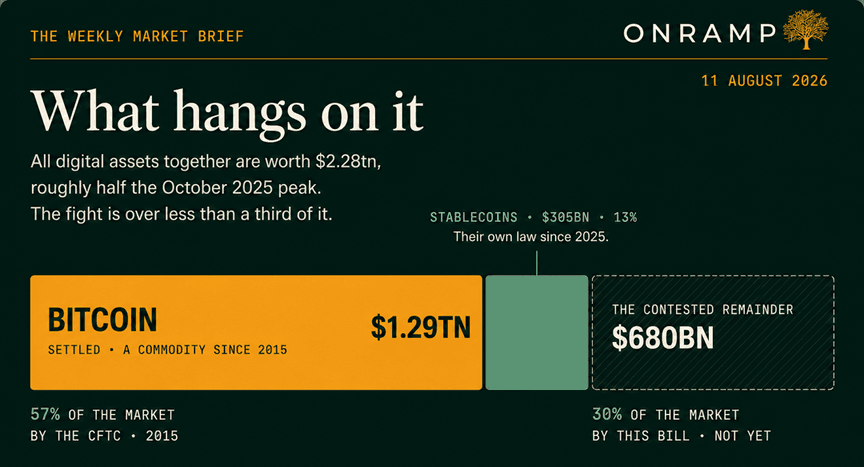 What hangs on it. All digital assets together are worth $2.28tn, roughly half the October 2025 peak, and the fight is over less than a third of it. A single stacked bar: bitcoin at $1.29tn, settled as a commodity since 2015 and 57 per cent of the market, placed there by the CFTC in 2015; stablecoins at $305bn, 13 per cent, with their own law since 2025; and the contested remainder at $680bn, 30 per cent of the market, to be named by this bill, not yet.