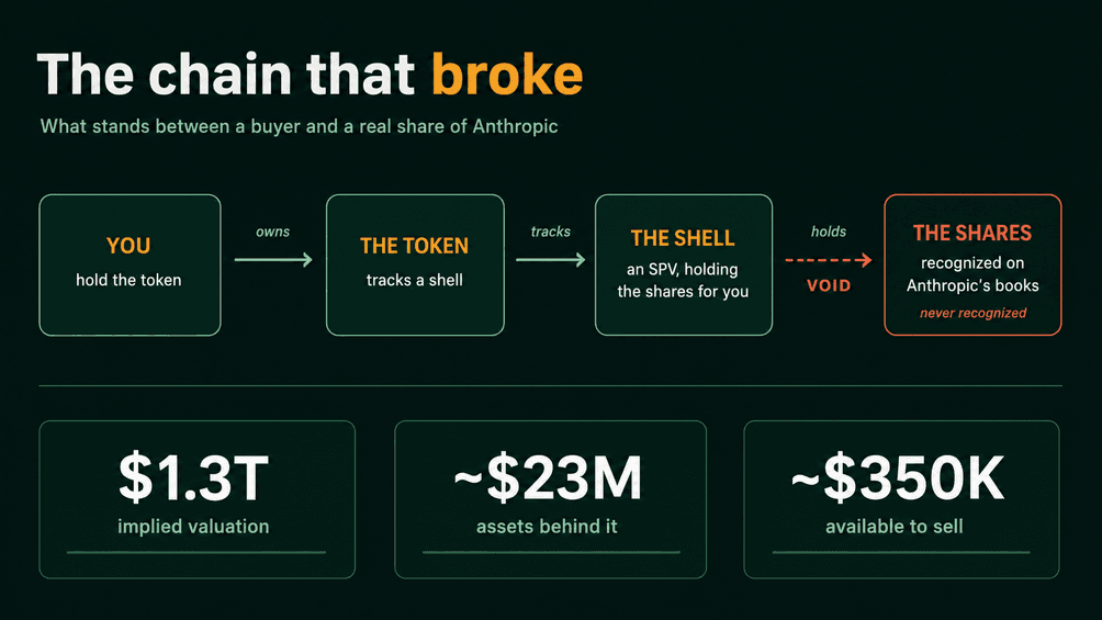 Diagram titled "The chain that broke" showing four links between a buyer and a real share of Anthropic: you hold the token, the token tracks a shell, the shell holds the shares, and the shares are recognized on Anthropic's books. The final shares box is marked void and never recognized. Summary figures show a 1.3 trillion dollar implied valuation, about 23 million dollars of assets behind it, and about 350 thousand dollars available to sell.