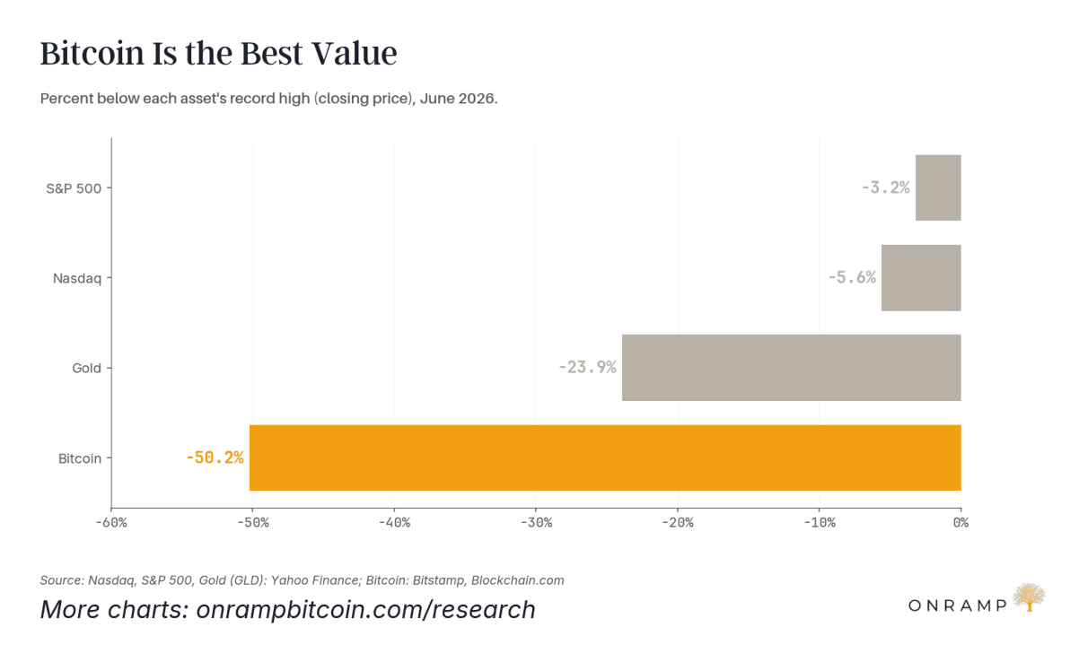 Bar chart of how far each asset sits below its record high as of June 2026: the S&P 500 down 3.2%, the Nasdaq down 5.6%, gold down 23.9% and bitcoin down 50.2%.