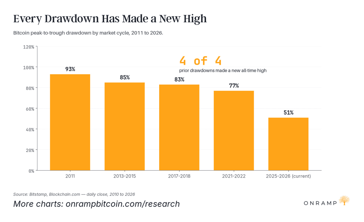 Bar chart of bitcoin's peak-to-trough drawdowns by cycle: 93% in 2011, 85% in 2013 to 2015, 83% in 2017 to 2018, 77% in 2021 to 2022 and 51% in the current 2025 to 2026 cycle. Four of the four prior drawdowns made a new all-time high.