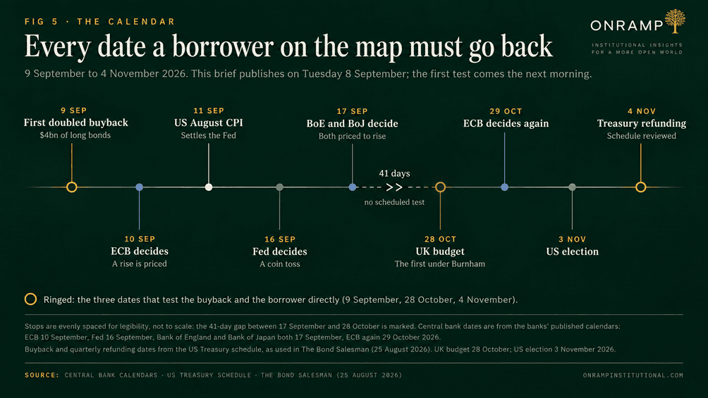 FIG 5, The Calendar: every date a borrower on the map must go back, from 9 September to 4 November 2026. The timeline marks 9 September, the first doubled buyback of $4 billion of long bonds; 10 September, the ECB decides, with a rise priced; 11 September, US August CPI, which settles the Fed; 16 September, the Fed decides, a coin toss; 17 September, the Bank of England and Bank of Japan decide, both priced to rise; then a 41-day gap with no scheduled test; 28 October, the UK budget, the first under Burnham; 29 October, the ECB decides again; 3 November, the US election; and 4 November, the Treasury refunding, when the schedule is reviewed. Three dates are ringed as testing the buyback and the borrower directly: 9 September, 28 October and 4 November.