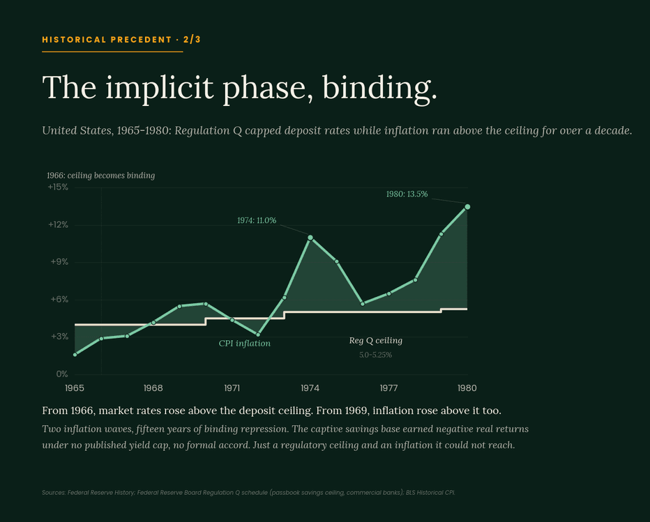 Historical precedent 2 of 3, the implicit phase, binding: a chart of United States 1965-1980 showing CPI inflation rising above the 5.0-5.25% Regulation Q deposit ceiling from 1966, with inflation waves peaking at 11.0% in 1974 and 13.5% in 1980 while the ceiling stayed fixed.