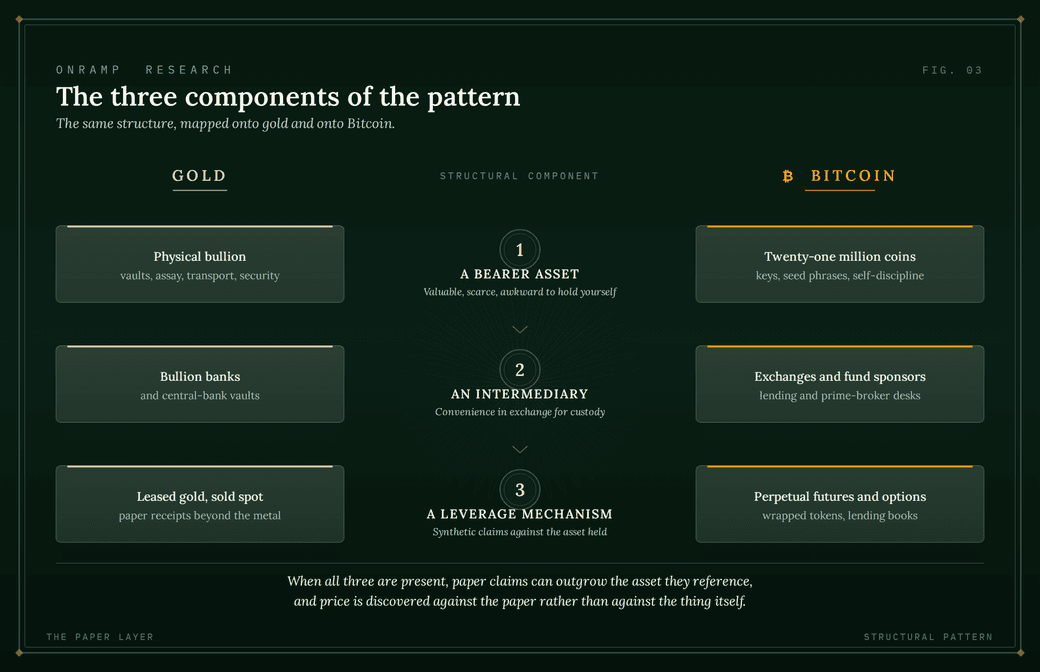 Three-column table titled "The three components of the pattern" mapping the same structure onto gold and onto bitcoin: (1) a bearer asset, physical bullion versus twenty-one million coins; (2) an intermediary, bullion banks versus exchanges and fund sponsors; (3) a leverage mechanism, leased gold sold spot versus perpetual futures, options and wrapped tokens.