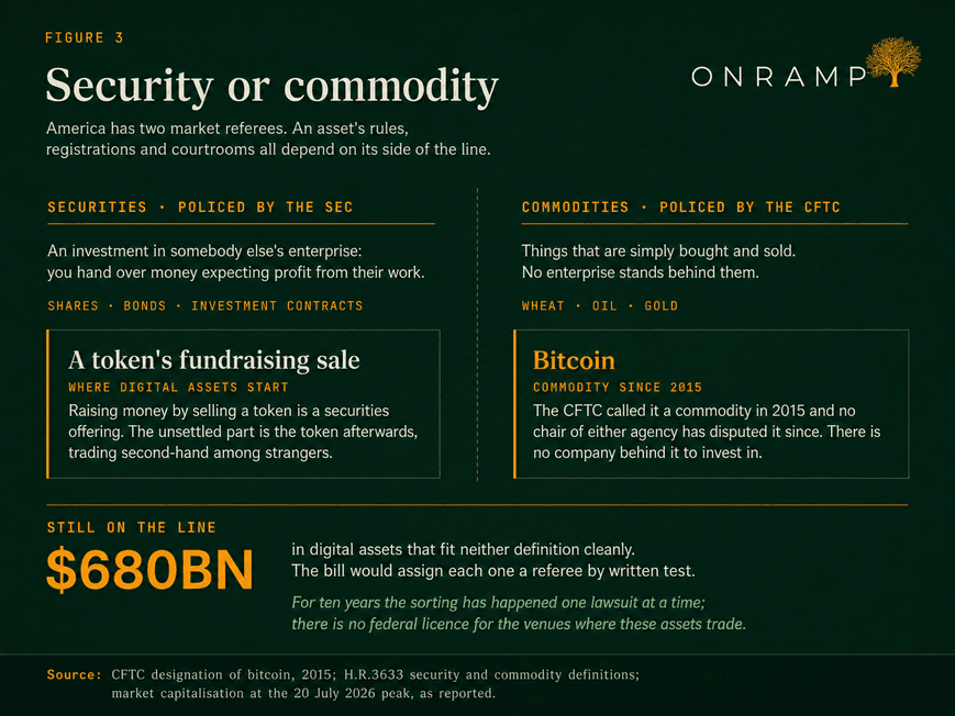 Figure 3, Security or commodity. America's two market referees, side by side. Securities, policed by the SEC: an investment in somebody else's enterprise, where you hand over money expecting profit from their work; shares, bonds and investment contracts. A token's fundraising sale sits here, because raising money by selling a token is a securities offering, and the unsettled part is the token afterwards, trading second-hand among strangers. Commodities, policed by the CFTC: things that are simply bought and sold, with no enterprise standing behind them; wheat, oil and gold. Bitcoin sits here, a commodity since 2015, because there is no company behind it to invest in. Still on the line: $680bn in digital assets that fit neither definition cleanly, which the bill would assign a referee by written test.