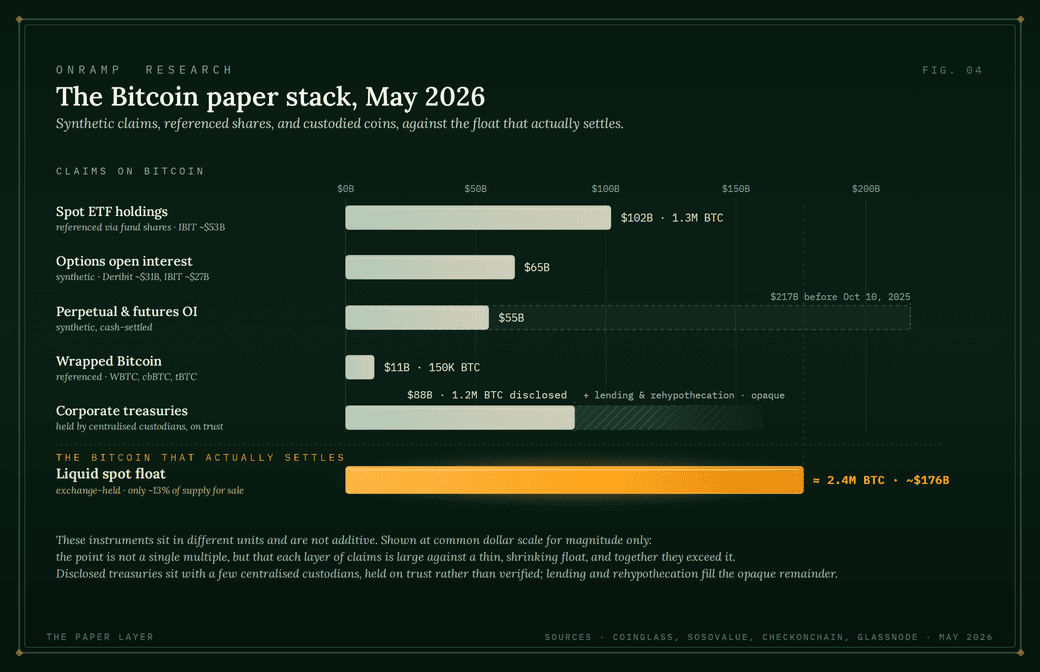 Horizontal bar chart titled "The Bitcoin paper stack, May 2026" sizing synthetic claims against the float that actually settles: spot ETF holdings ~$102B (1.3M BTC), options open interest ~$65B, perpetual and futures OI ~$55B (a $217B peak before October 10, 2025), wrapped bitcoin ~$11B (150K BTC), corporate treasuries ~$80B (1.2M BTC disclosed), all against a liquid spot float of roughly 2.4M BTC, about $176B.