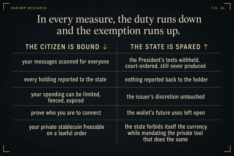 Two-column table titled "In every measure, the duty runs down and the exemption runs up." THE CITIZEN IS BOUND: your messages scanned for everyone; every holding reported to the state; your spending can be limited, fenced, expired; prove who you are to connect; your private stablecoin freezable on a lawful order. THE STATE IS SPARED: the President's texts withheld, court-ordered, still never produced; nothing reported back to the holder; the issuer's discretion untouched; the wallet's future uses left open; the state forbids itself the currency while mandating the private tool that does the same.