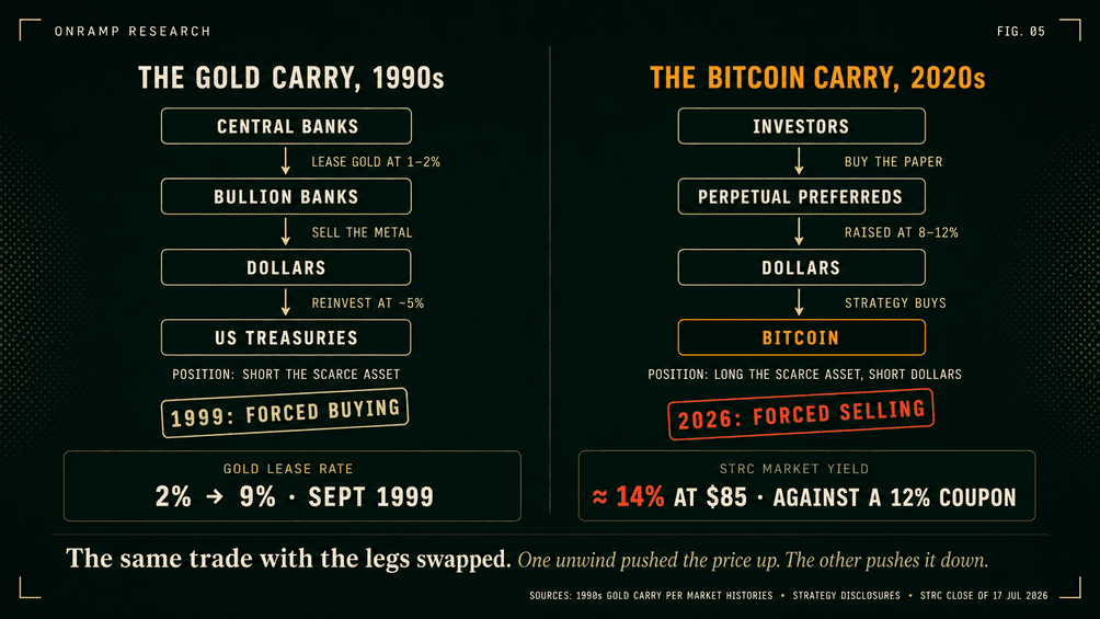 Side-by-side flow diagram. The gold carry of the 1990s: central banks lease gold at 1 to 2 per cent, bullion banks sell the metal for dollars, the dollars are reinvested in US Treasuries at about 5 per cent; the position is short the scarce asset, and in September 1999 the gold lease rate went from 2 per cent to 9 per cent, forcing buying. The bitcoin carry of the 2020s: investors buy the paper, perpetual preferreds raised at 8 to 12 per cent, the dollars go to Strategy, which buys bitcoin; the position is long the scarce asset and short dollars, and in 2026 STRC yields about 14 per cent at $85 against a 12 per cent coupon, forcing selling.