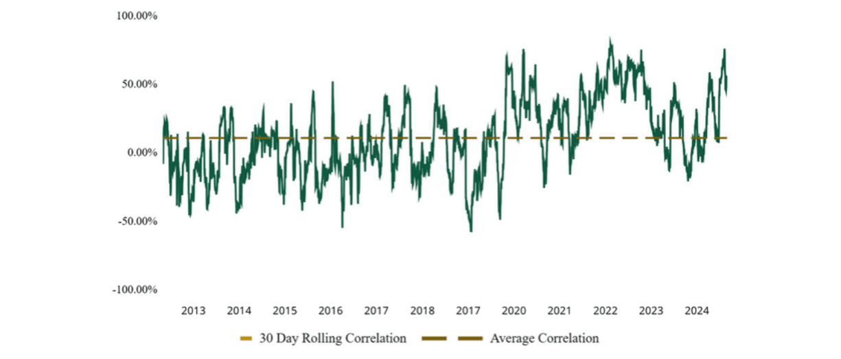 Thirty-day rolling correlation between bitcoin and the S&P 500 from 2013 to 2024, moving above and below zero around a low average.