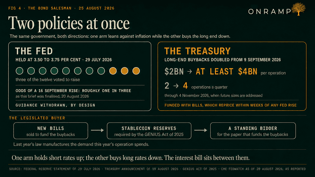 FIG 4, Two policies at once: the same government leaning in both directions. The Fed panel shows the rate held at 3.50 to 3.75 per cent on 29 July 2026 with three of the twelve voting to raise, odds of a 16 September rise at roughly one in three as of 20 August 2026, and guidance withdrawn by design. The Treasury panel shows long-end buybacks doubled from 9 September 2026, the per-operation cap going from $2bn to at least $4bn and operations from two to four a quarter through 4 November 2026, funded with bills that reprice within weeks of any Fed rise. Below, a chain labelled the legislated buyer: new bills sold to fund the buybacks, stablecoin reserves required by the GENIUS Act of 2025, and a standing bidder for the paper that funds the buybacks.