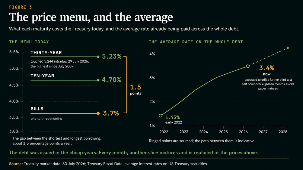 Figure 3, The price menu, and the average. Two panels. The menu today: bills at one to three months cost 3.7 per cent, ten-year paper 4.70 per cent, and thirty-year paper 5.23 per cent, which touched 5.244 intraday on 29 July 2026, the highest since July 2007 - a gap of about 1.5 percentage points between the shortest and longest borrowing. The average rate on the whole debt: a line rising from 1.45 per cent in early 2022 to 3.4 per cent now, with a dashed extension expected to drift a further third to a half point over eighteen months as old paper matures.
