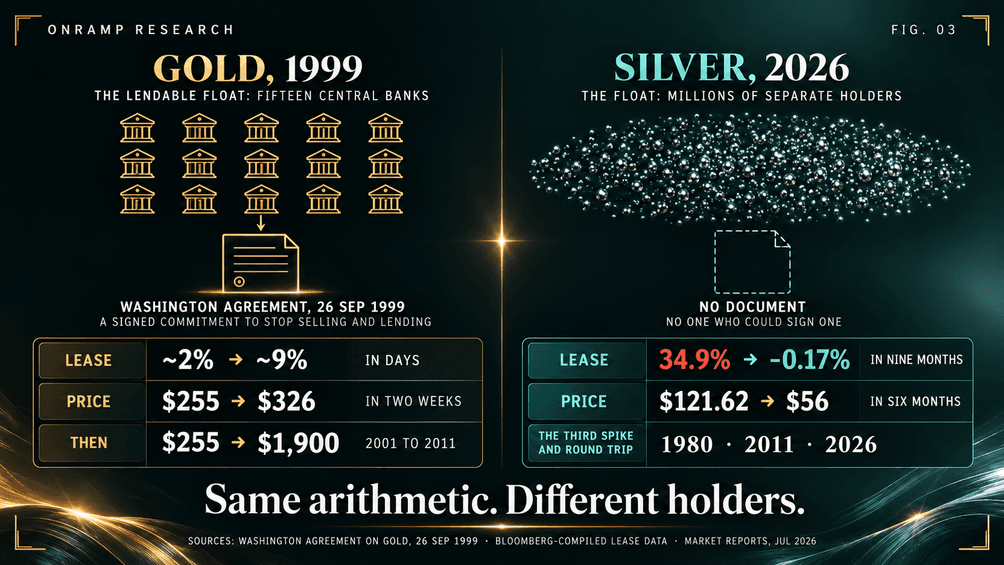 Comparison of gold in 1999 and silver in 2026. Gold's lendable float sat with fifteen central banks that signed the Washington Agreement on 26 September 1999, a signed commitment to stop selling and lending; silver's float sits with millions of separate holders and no document, and no one who could sign one. A table shows the lease rate moving from about 2 per cent to about 9 per cent in days for gold, versus 34.9 per cent to minus 0.17 per cent in nine months for silver; the price moving from $255 to $326 in two weeks and then $255 to $1,900 from 2001 to 2011 for gold, versus $121.62 to $56 in six months for silver; and silver's third spike and round trip across 1980, 2011 and 2026.