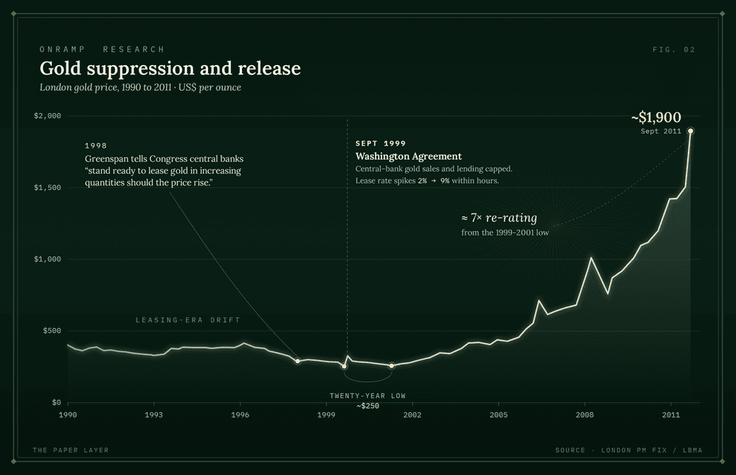Line chart titled "Gold suppression and release" of the London gold price from 1990 to 2011 in US$ per ounce, showing a long leasing-era drift and a twenty-year low near $250 around 1999-2001 before a roughly 7x re-rating to about $1,900 by September 2011; annotations mark Greenspan's 1998 testimony that central banks stand ready to lease gold and the September 1999 Washington Agreement that capped sales and spiked the lease rate from 2% to 9% within hours.