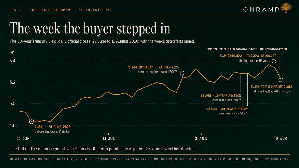 FIG 2, The week the buyer stepped in: the 30-year Treasury yield at daily official closes from 22 June to 19 August 2026, rising from 4.86 per cent on 24 June before the buyers' strike to an intraday 5.34 on Tuesday 18 August, the highest in 19 years, then closing at 5.196 after the 2pm announcement on Wednesday 19 August, 9 hundredths off in a day. Marked along the way: 5.244 intraday on 29 July, then the highest since 2007; the 12 August 10-year auction, costliest since 2007; and the 13 August 30-year auction, costliest since 2001.