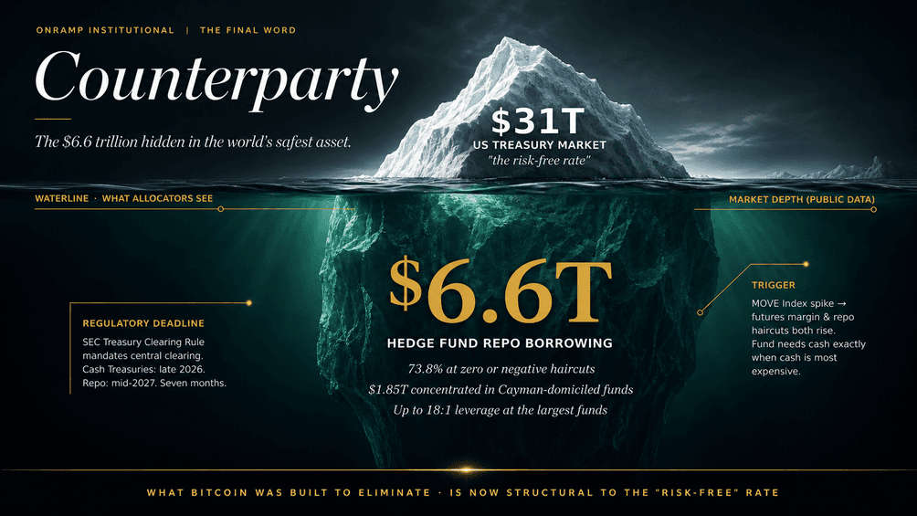 Cover slide titled Counterparty: an iceberg over a $31T US Treasury market with $6.6T of hedge fund repo borrowing hidden below, 73.8% at zero or negative haircuts, $1.85T concentrated in Cayman-domiciled funds, up to 18:1 leverage; SEC Treasury Clearing Rule sets cash Treasuries late 2026, repo mid-2027.
