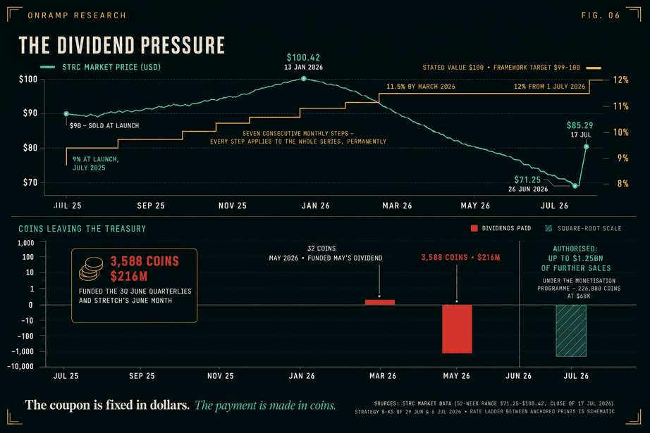 Two-panel chart titled The dividend pressure. The top panel plots the STRC market price against its dividend rate: sold at $90 paying 9 per cent at launch in July 2025, rising through seven consecutive monthly steps to a peak of $100.42 on 13 January 2026, then falling to a low of $71.25 on 26 June 2026 and closing at $85.29 on 17 July, against a stated value of $100 and a framework target of $99 to $100, as the rate climbs to 11.5 per cent by March 2026 and 12 per cent from 1 July 2026. The bottom panel shows coins leaving the treasury: 32 coins funded May's dividend, then 3,588 coins worth $216 million funded the 30 June quarterlies and Stretch's June month, with authorisation for up to $1.25 billion of further sales, about 226,000 coins at $60,000.
