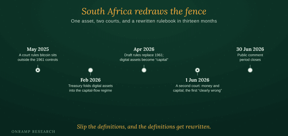 Timeline titled "South Africa redraws the fence: one asset, two courts, a rewritten rulebook in thirteen months." May 2025, a court rules bitcoin sits outside the 1961 exchange controls. February 2026, the Treasury folds digital assets into the capital-flow regime. April 2026, draft rules replace the 1961 regulations and digital assets become "capital." 1 June 2026, a second court rules bitcoin is money and capital and the earlier judgment "clearly wrong." 30 June 2026, the public comment period closes.