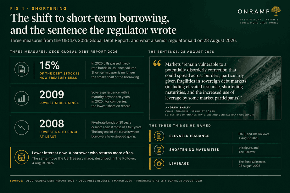 FIG 4, Shortening: the shift to short-term borrowing, and the sentence the regulator wrote. Three measures from the OECD's 2026 Global Debt Report: 15 percent of the debt stock is now Treasury bills, with bills passing fixed-rate bonds in issuance volume in 2025; 2009 is the lowest share since for sovereign issuance with a maturity beyond ten years, and a record low for companies; 2008 is the lowest ratio since at least, for fixed-rate bonds of 30 years or more against those of 1 to 5 years. Alongside, the quotation from Andrew Bailey, Chair of the Financial Stability Board, in his letter to G20 finance ministers and central bank governors, and the three things he named: elevated issuance, shortening maturities and leverage.