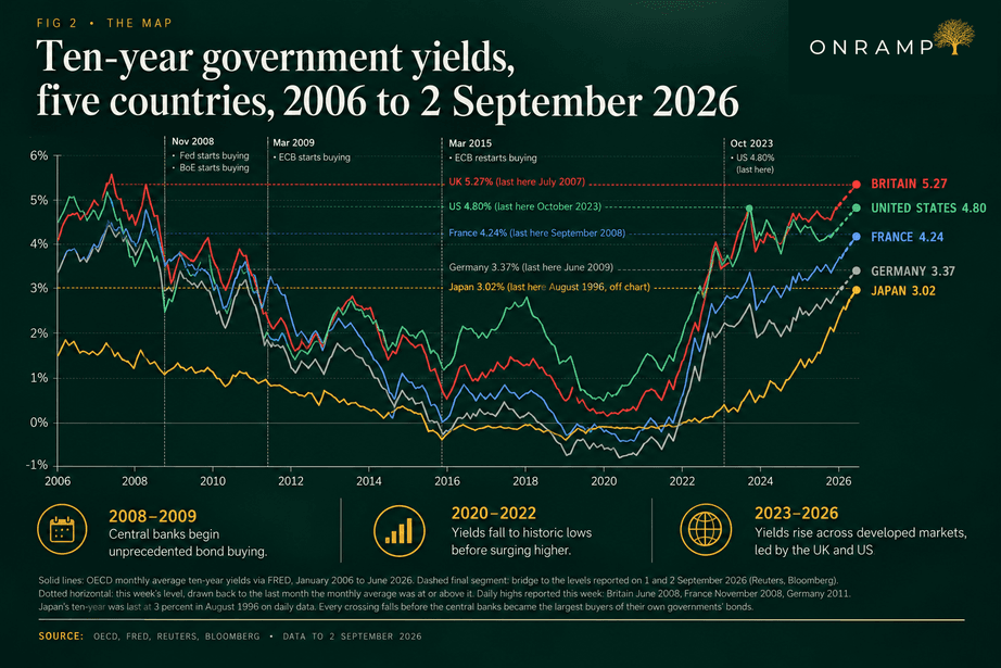FIG 2, The Map: ten-year government bond yields for five countries from 2006 to 2 September 2026. This week's levels are marked at Britain 5.27 percent, the United States 4.80, France 4.24, Germany 3.37 and Japan 3.02. Dashed markers show November 2008 when the Fed and the Bank of England started buying, March 2009 when the ECB started, March 2015 when the ECB restarted, and October 2023 when the US was last at 4.80. Panels below read: 2008 to 2009, central banks begin unprecedented bond buying; 2020 to 2022, yields fall to historic lows before surging higher; 2023 to 2026, yields rise across developed markets, led by the UK and US.