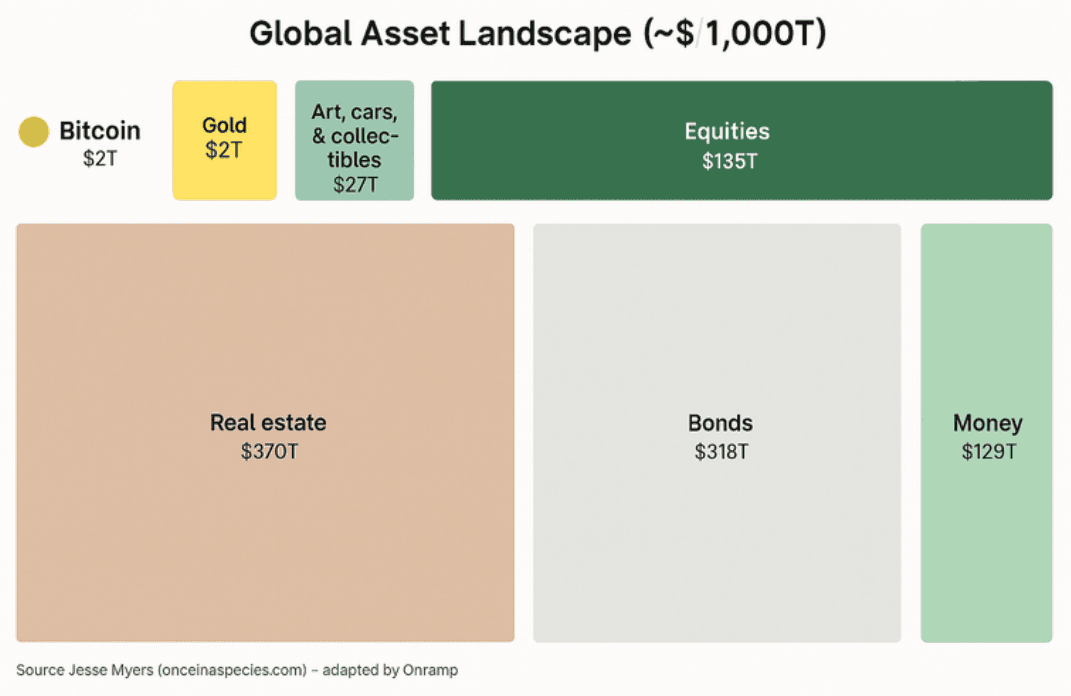 Treemap of the global asset landscape of about $1,000 trillion: real estate $370 trillion, bonds $318 trillion, equities $135 trillion, money $129 trillion, art, cars and collectibles $27 trillion, gold $21 trillion and bitcoin $2 trillion.