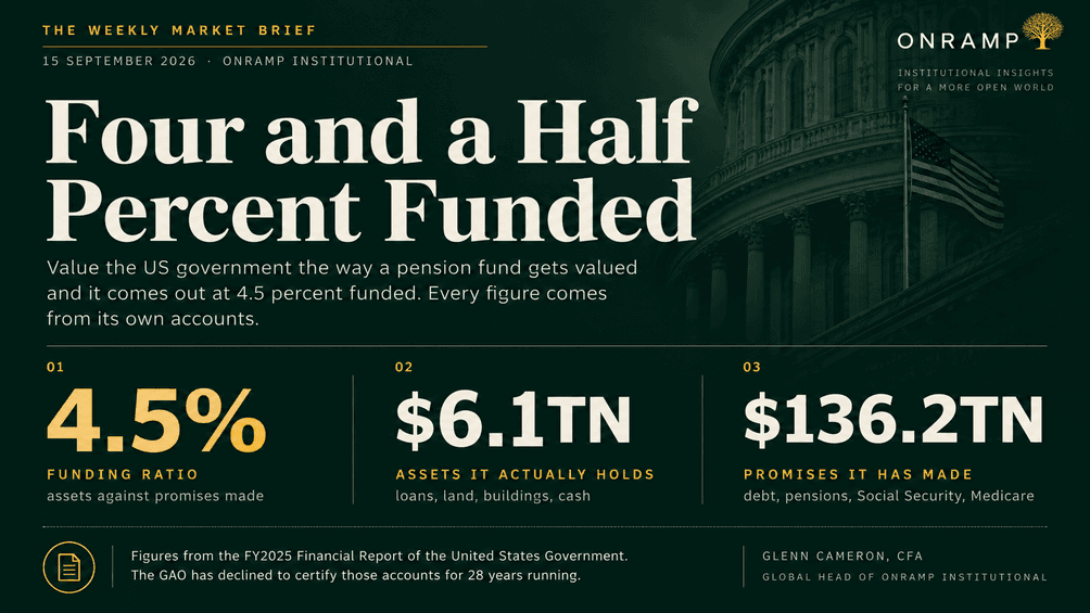 Title slide for Four and a Half Percent Funded, dated 15 September 2026, Onramp Institutional, over an image of the US Capitol dome and an American flag. The standfirst reads that valuing the US government the way a pension fund gets valued comes out at 4.5 percent funded, and that every figure comes from its own accounts. Three headline figures follow. 01, funding ratio 4.5 percent, assets against promises made. 02, assets it actually holds $6.1tn, being loans, land, buildings and cash. 03, promises it has made $136.2tn, being debt, pensions, Social Security and Medicare. A footer note reads that the figures come from the FY2025 Financial Report of the United States Government and that the GAO has declined to certify those accounts for 28 years running.