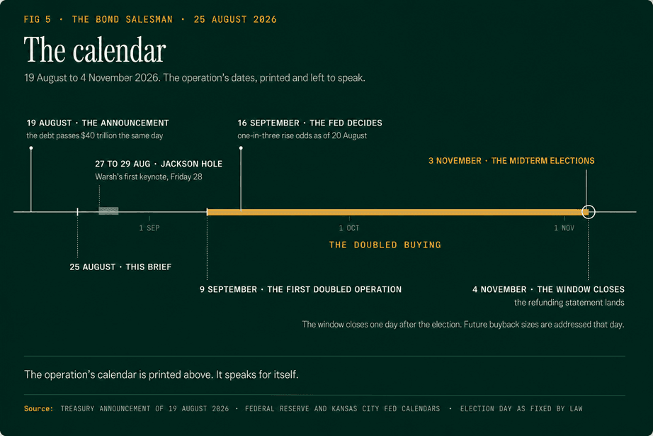 FIG 5, The calendar: a timeline from 19 August to 4 November 2026. The announcement lands on 19 August, the day the debt passes $40 trillion; this brief publishes on 25 August; Jackson Hole runs 27 to 29 August with Warsh's first keynote on Friday 28; the doubled buying runs from the first doubled operation on 9 September to 4 November; the Fed decides on 16 September with one-in-three rise odds as of 20 August; the midterm elections fall on 3 November; and the window closes on 4 November, when the refunding statement lands and future buyback sizes are addressed.