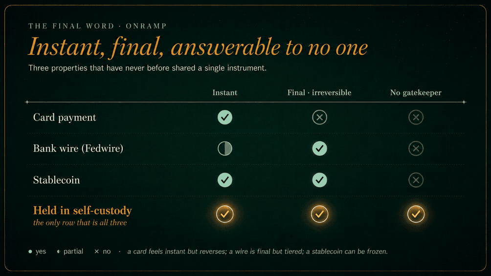 Comparison table titled "Instant, final, answerable to no one," scoring four instruments on three properties that have never before shared a single one: instant settlement, final and irreversible settlement, and no gatekeeper. A card payment is instant but neither final nor gatekeeper-free; a Fedwire bank wire is only partly instant, is final, but has a gatekeeper; a stablecoin is instant and final but can be frozen; only money held in self-custody is all three at once. A note explains a card feels instant but reverses, a wire is final but timed, and a stablecoin can be frozen.