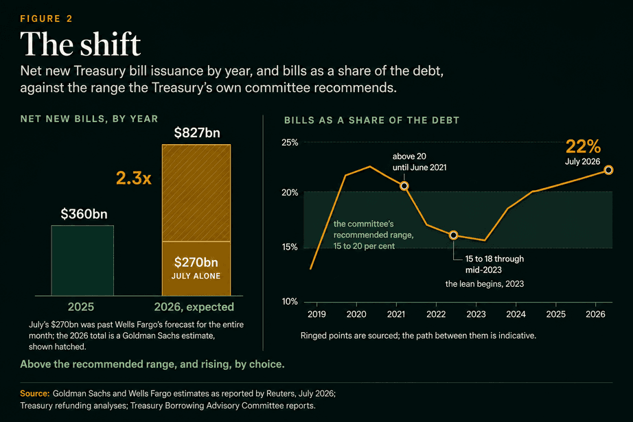 Figure 2, The shift. Two panels. Net new Treasury bill issuance by year: $360bn in 2025 against $827bn expected in 2026, a 2.3 times increase, with $270bn of the 2026 bar shown hatched as July alone. Bills as a share of the debt, 2019 to 2026: the line sits above 20 per cent until June 2021, falls to 15 to 18 per cent through mid-2023 where the lean begins, then climbs to 22 per cent by July 2026, above the shaded 15 to 20 per cent range the committee recommends.