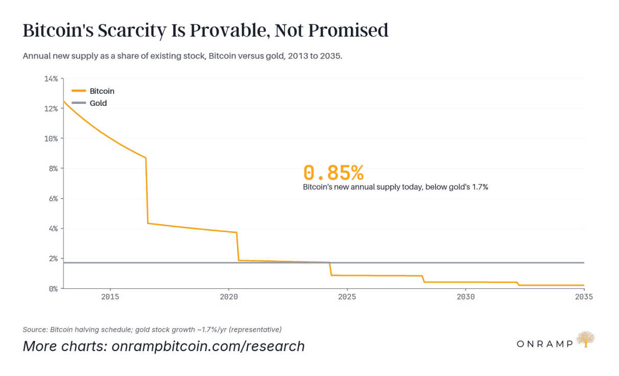 Line chart of annual new supply as a share of existing stock for bitcoin and gold from 2013 to 2035, with bitcoin's new supply at 0.85% today, below gold's 1.7%, and falling with each halving.