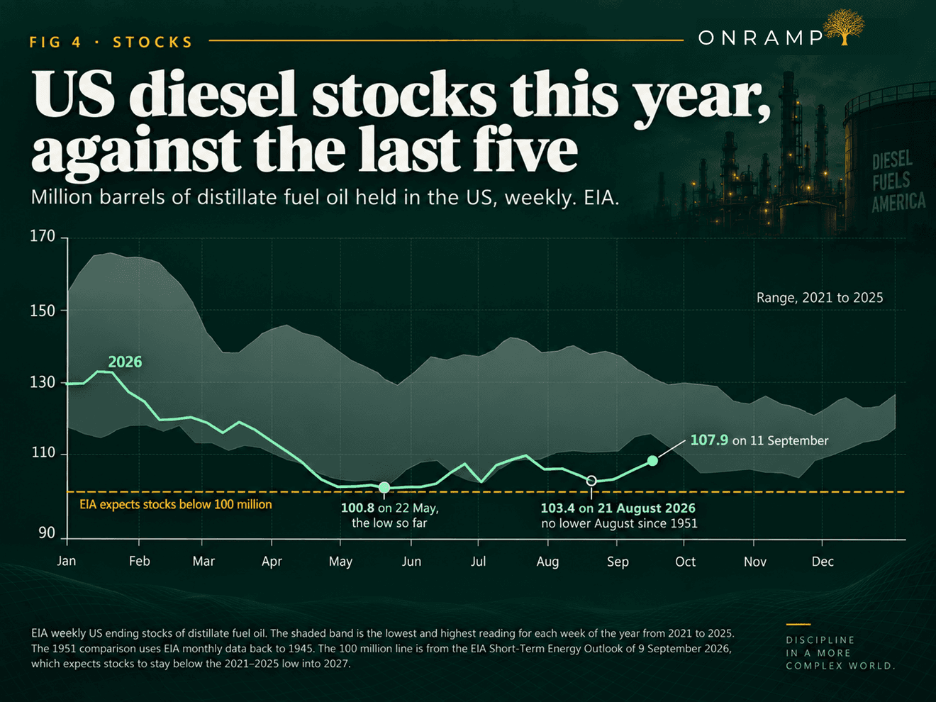 FIG 4, Stocks: US diesel stocks this year, against the last five. Million barrels of distillate fuel oil held in the US, weekly, from the EIA. A line for 2026 starts near 130 million barrels in January and falls through the shaded band showing the 2021 to 2025 range, dropping below that band from about May onward. Marked points are 100.8 on 22 May, the low so far, and 103.4 on 21 August 2026, with no lower August since 1951. The line then recovers to 107.9 on 11 September. A dashed line at 100 million barrels is labelled EIA expects stocks below 100 million. A note beneath explains that the shaded band is the lowest and highest reading for each week of the year from 2021 to 2025, that the 1951 comparison uses EIA monthly data back to 1945, and that the 100 million line is from the EIA Short-Term Energy Outlook of 9 September 2026, which expects stocks to stay below the 2021 to 2025 low into 2027.