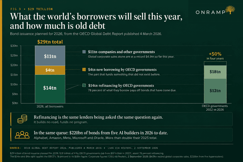 FIG 3, $29 trillion: what the world's borrowers will sell this year, and how much is old debt. A stacked bar for 2026 across all borrowers totals $29 trillion, made up of $14 trillion of refinancing by OECD governments, $4 trillion of new borrowing by OECD governments, and $11 trillion from companies and other governments. A second bar compares OECD governments in 2022 at $12 trillion against 2026 at $18 trillion, a rise of 50 percent in four years. Notes read that refinancing is the same lenders being asked the same question again, and that five AI builders, Alphabet, Amazon, Meta, Microsoft and Oracle, have sold $220 billion of bonds in 2026 to date, more than double their 2025 total.
