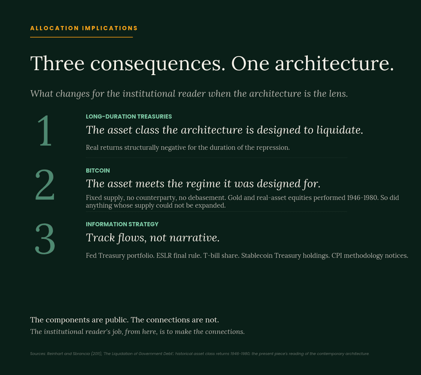 Allocation implications, three consequences as one architecture: 1 long-duration Treasuries are the asset class the architecture is designed to liquidate, with real returns structurally negative; 2 bitcoin meets the regime it was designed for, fixed supply and no debasement, as gold and real-asset equities performed in 1946-1980; 3 the institutional reader's strategy is to track flows, not narrative.
