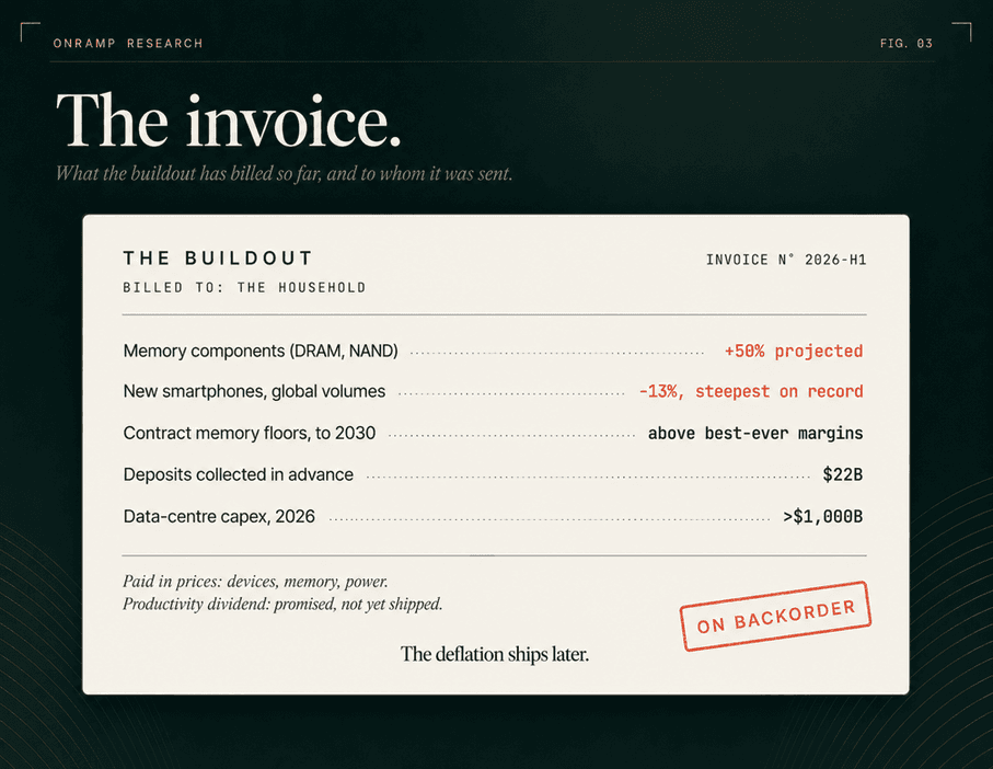 Mock invoice titled THE BUILDOUT, billed to THE HOUSEHOLD, invoice number 2026-H1. Line items: memory components (DRAM, NAND) +50% projected; new smartphones, global volumes -13%, steepest on record; contract memory floors to 2030 above best-ever margins; deposits collected in advance $22 billion; data-centre capex 2026 above $1,000 billion. A stamp reads ON BACKORDER, with a note that the productivity dividend is promised, not yet shipped.