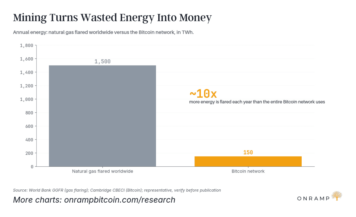 Bar chart comparing annual energy from natural gas flared worldwide, about 1,500 TWh, with about 150 TWh used by the bitcoin network, roughly 10 times more energy flared than bitcoin uses.