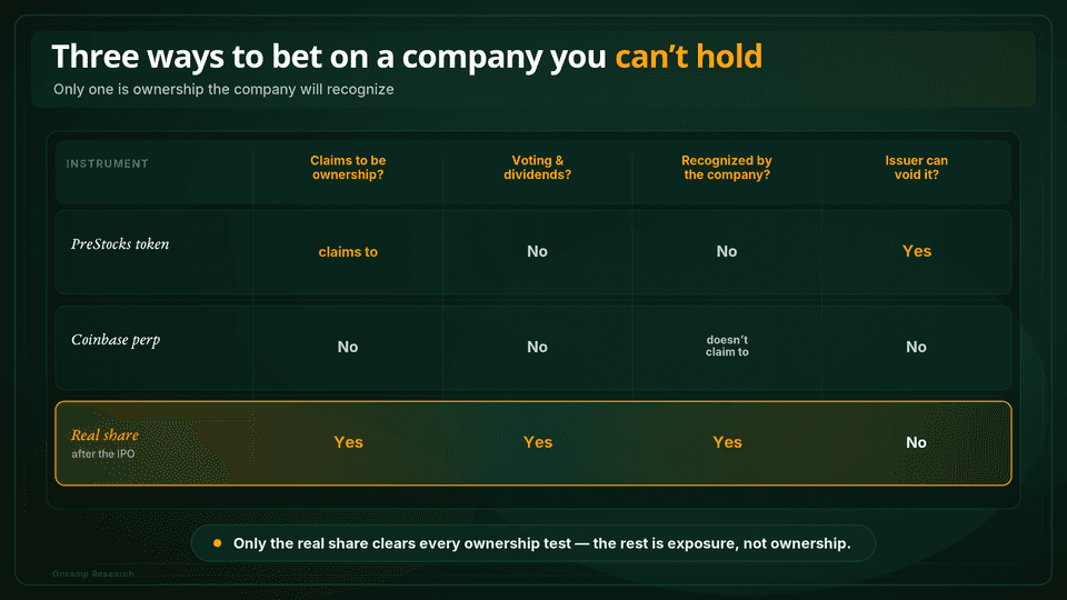 Comparison table titled "Three ways to bet on a company you can't hold" comparing a PreStocks token, Coinbase perp, and real share after the IPO. Columns ask whether each instrument claims to be ownership, has voting and dividends, is recognized by the company, and can be voided by the issuer. Only the real share clears every ownership test.