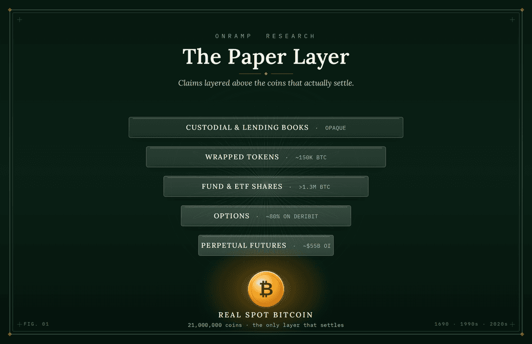 Stacked diagram titled "The Paper Layer" showing claims layered above the coins that actually settle: custodial and lending books (opaque), wrapped tokens (~150K BTC), fund and ETF shares (~1.3M BTC), options (~80% on Deribit), and perpetual futures (~$55B OI) sitting on a foundation of real spot bitcoin, 21,000,000 coins, the only layer that settles.