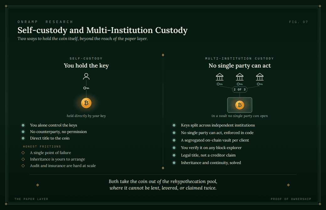 Two-column diagram titled "Self-custody and Multi-Institution Custody" contrasting two ways to hold the coin itself beyond the reach of the paper layer: self-custody (you hold the key) gives sole control, no counterparty and direct title, with honest frictions of single point of failure, inheritance and audit and insurance at scale; Multi-Institution Custody (no single party can act, 2 of 3) splits keys across independent institutions enforced in code, with a segregated on-chain vault per client, balance verifiable on any block explorer, legal title not a creditor claim, and inheritance solved.