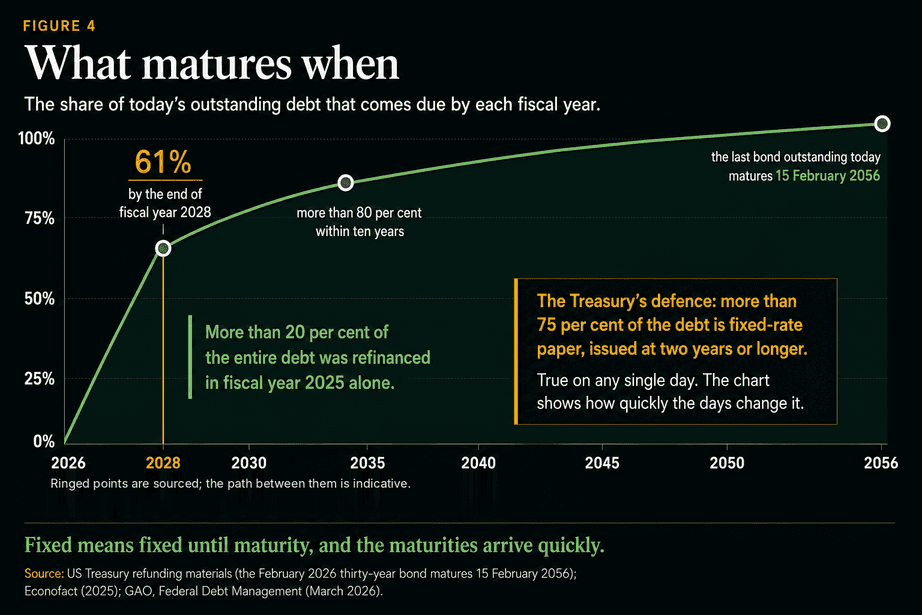 Figure 4, What matures when. A curve showing the share of today's outstanding debt that comes due by each fiscal year: 61 per cent by the end of fiscal year 2028, more than 80 per cent within ten years, and 100 per cent by 2056, when the last bond outstanding today matures on 15 February 2056. Annotations note that more than 20 per cent of the entire debt was refinanced in fiscal year 2025 alone, and set the Treasury's defence - that more than 75 per cent of the debt is fixed-rate paper issued at two years or longer - against the chart, which shows how quickly the days change it.