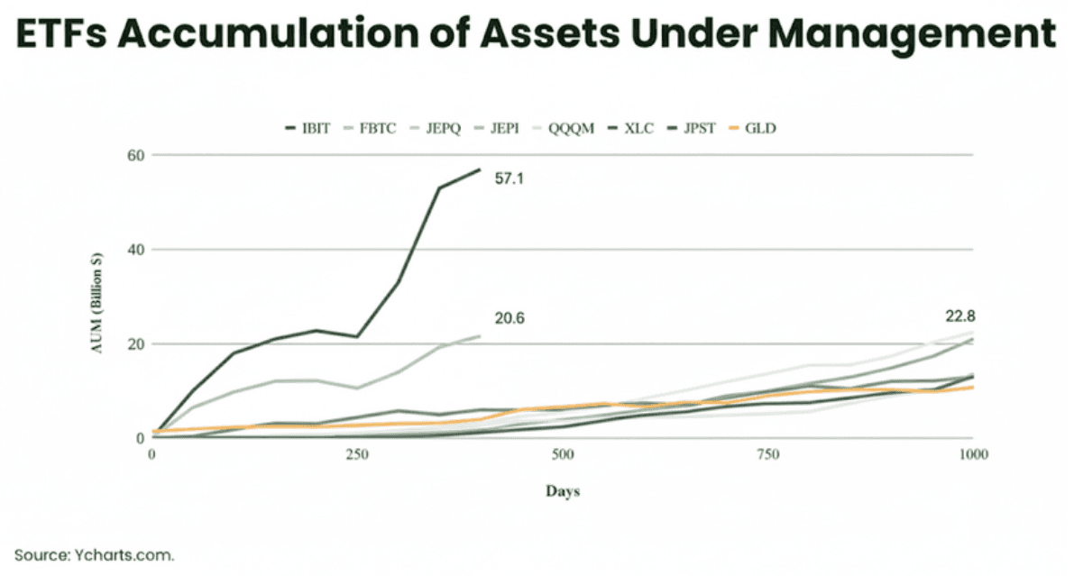 Line chart of assets under management by days since launch for spot bitcoin ETFs and other large ETFs, with IBIT reaching about $57.1 billion, far ahead of the rest.