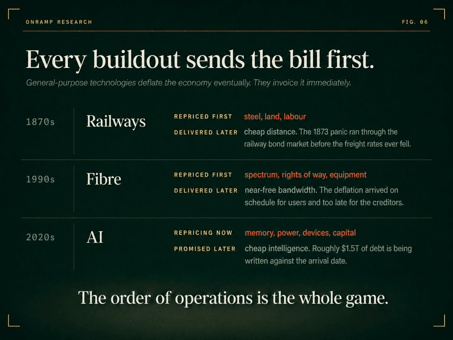 Three-row timeline titled "Every buildout sends the bill first," contrasting what each technology repriced first with what it delivered later. 1870s Railways: repriced steel, land and labour first; delivered cheap distance later, with the 1873 panic running through the railway bond market before freight rates fell. 1990s Fibre: repriced spectrum, rights of way and equipment first; delivered near-free bandwidth later, on schedule for users and too late for creditors. 2020s AI: repricing memory, power, devices and capital now; cheap intelligence promised later, with roughly $1.5 trillion of debt written against the arrival date.
