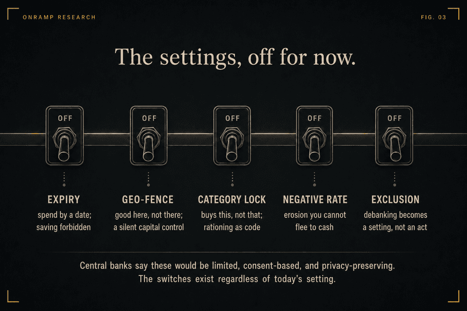 Figure titled "The settings, off for now," showing five toggle switches all in the OFF position: EXPIRY, spend by a date, saving forbidden; GEO-FENCE, good here, not there, a silent capital control; CATEGORY LOCK, buys this, not that, rationing as code; NEGATIVE RATE, erosion you cannot flee to cash; and EXCLUSION, debanking becomes a setting, not an act. Note: central banks say these would be limited, consent-based and privacy-preserving; the switches exist regardless of today's setting.