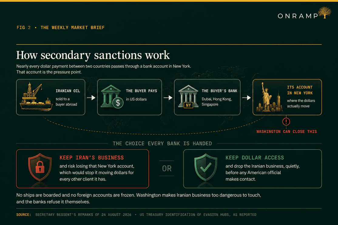 FIG 2, How secondary sanctions work: a four-step chain showing Iranian oil sold to a buyer abroad, the buyer paying in US dollars, the buyer's bank in Dubai, Hong Kong or Singapore, and that bank's account in New York where the dollars actually move. Washington can close the New York account. Below, the choice every bank is handed: keep Iran's business and risk losing the New York account that moves dollars for every other client, or keep dollar access and drop the Iranian business quietly before any American official makes contact.